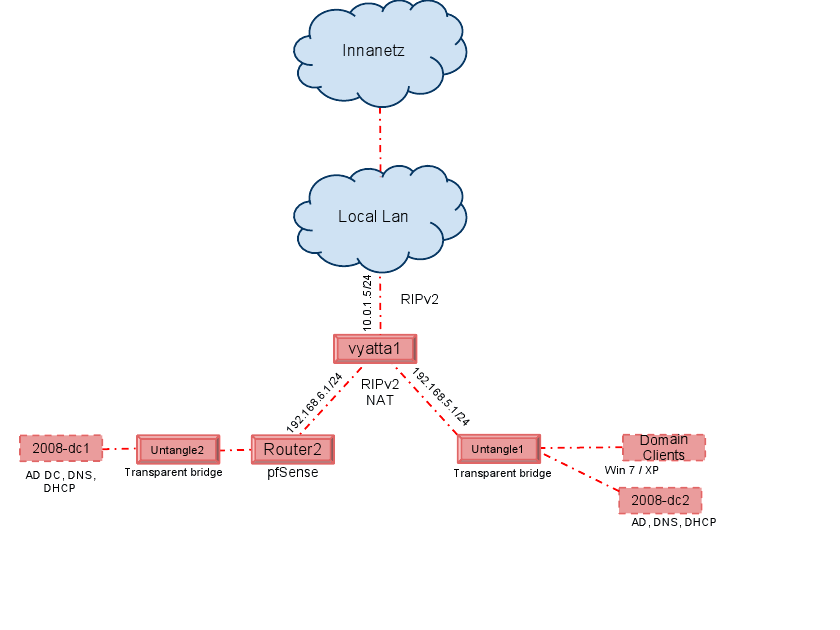 VirtualBox Lab Diagram VirtualBox Lab Diagram